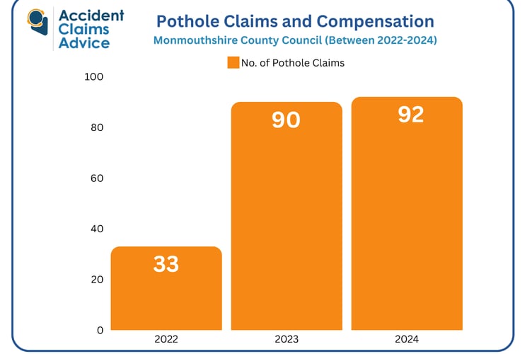 Number of pothole claims