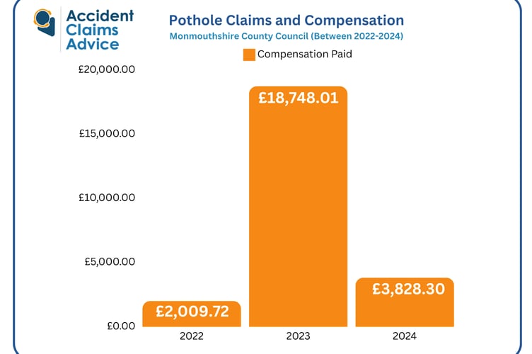 Pothole claims and compensation